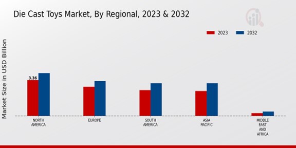 Die Cast Toys Market Regional