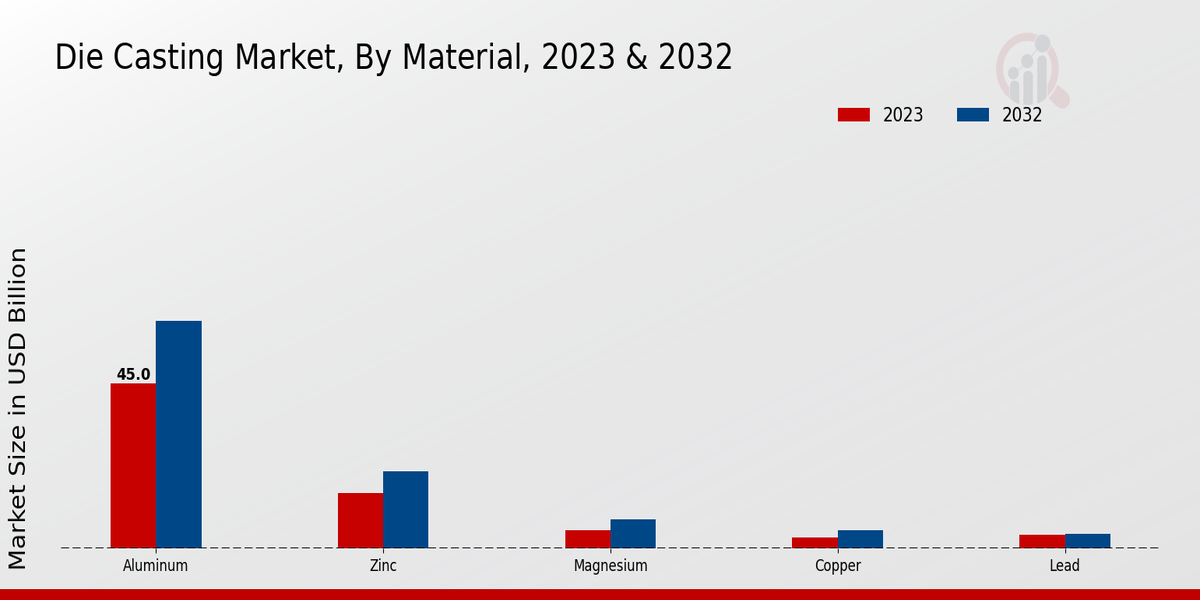 Die Casting Market Material Insights