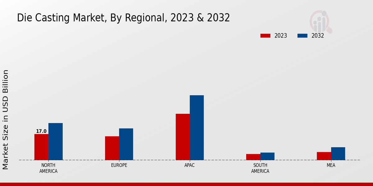 Die Casting Market Regional Insights