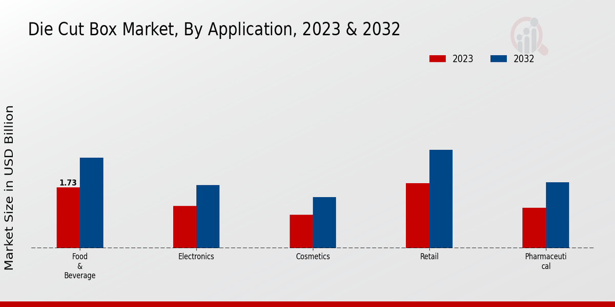 Die Cut Box Market Application Insights