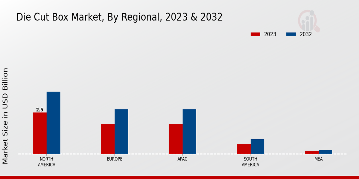 Die Cut Box Market Regional Insights