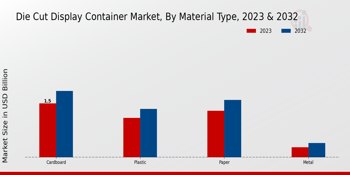 Die Cut Display Container Market Material Type Insights