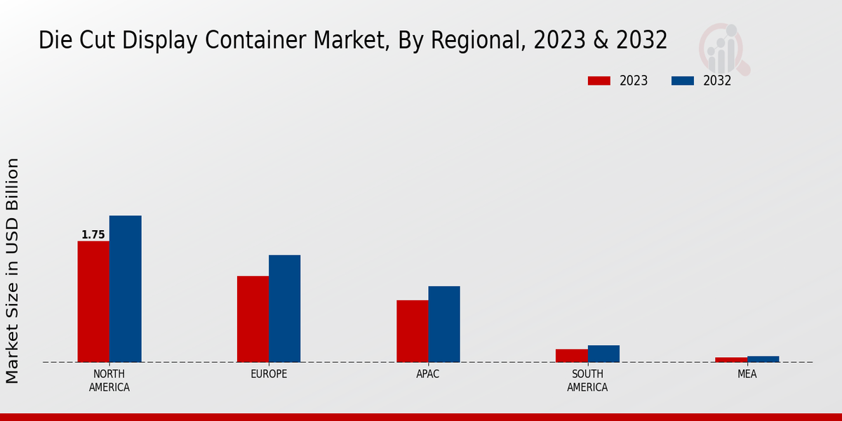 Die Cut Display Container Market Regional Insights