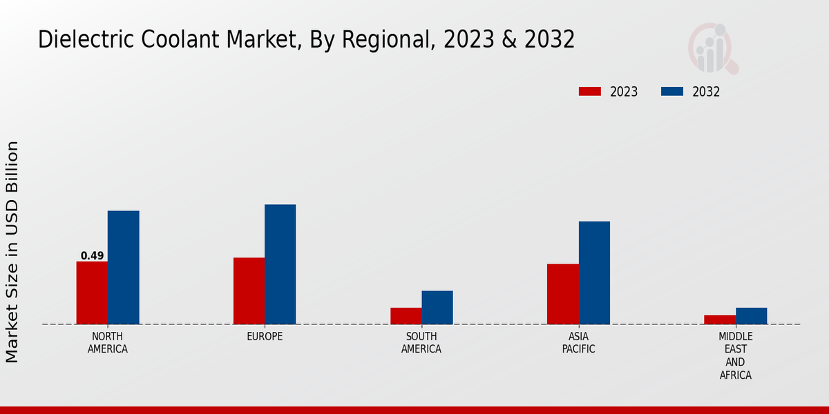 Dielectric Coolant Market Regional