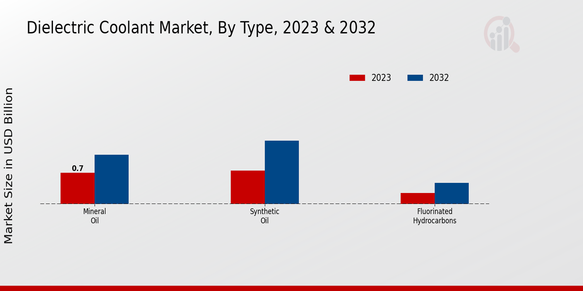 Dielectric Coolant Market Type