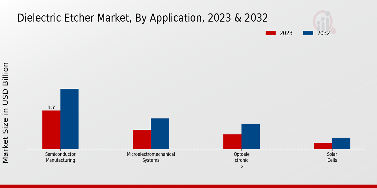 Dielectric Etcher Market By Application