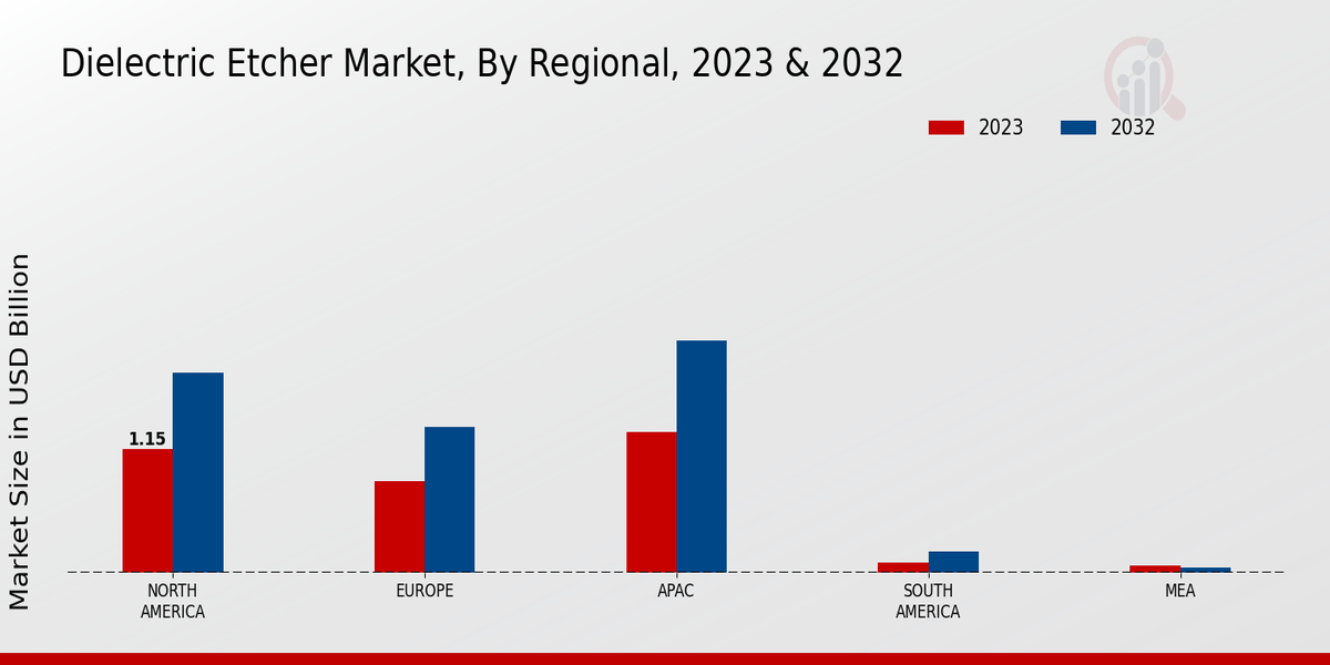 Dielectric Etcher Market By Regional