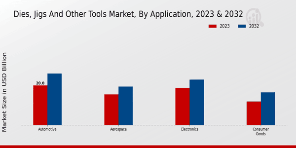 Dies, Jigs and Other Tools Market Application Insights   