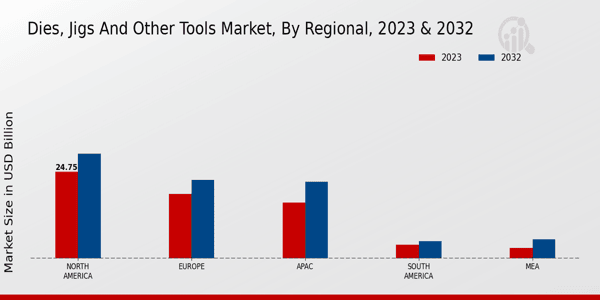 Dies, Jigs and Other Tools Market Regional Insights   