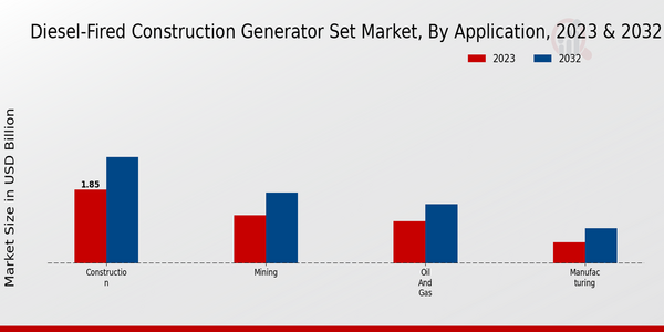 Diesel-Fired Construction Generator Set Market, by Application 2023 & 2032