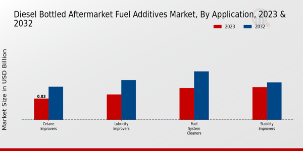 Diesel Bottled Aftermarket Fuel Additives Market By Cetane Improvers