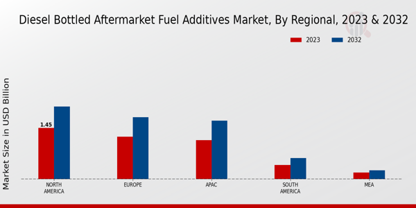 Diesel Bottled Aftermarket Fuel Additives Market By North America