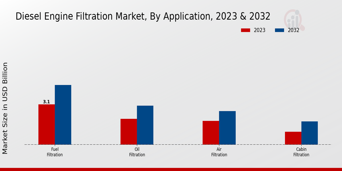 Diesel Engine Filtration Market Application Insights