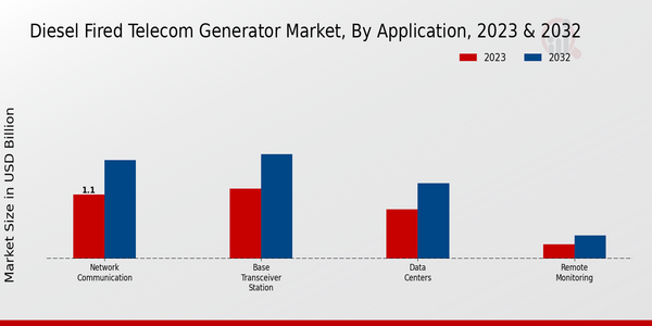 Diesel Fired Telecom Generator Market, by Application 2023 & 2032