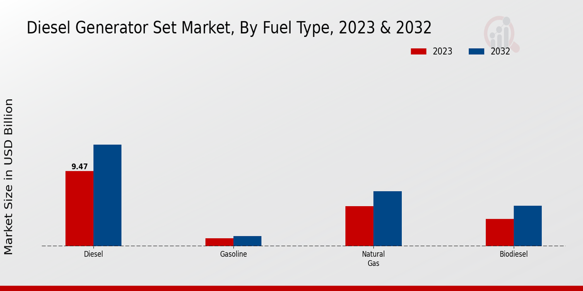 Diesel Generator Set Market Fuel Type Insights