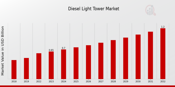 Diesel Light Tower Market Overview