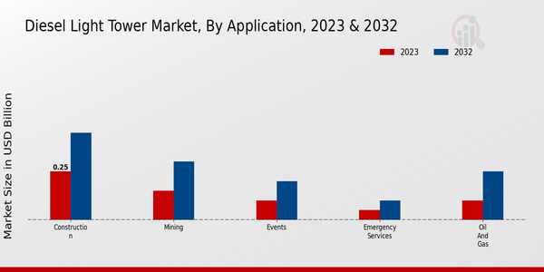 Diesel Light Tower Market, by Application 2023 & 2032