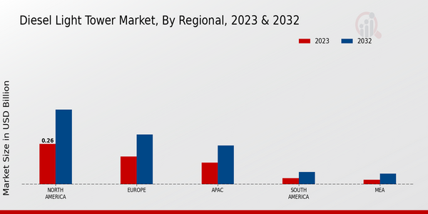 Diesel Light Tower Market, by Region 2023 & 2032