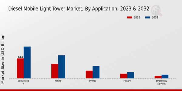 Diesel Mobile Light Tower Market, by Application 2023 & 2032