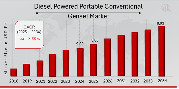 Diesel Powered Portable Conventional Genset Market Overview 2025-2034