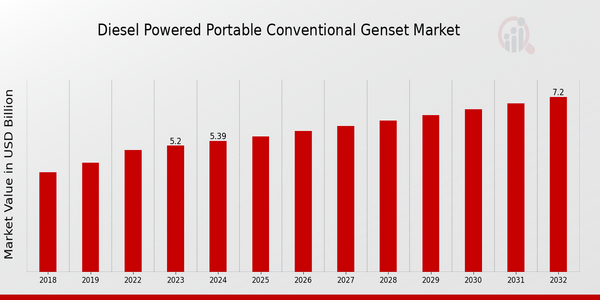 Diesel Powered Portable Conventional Genset Market Overview