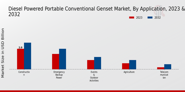 Diesel Powered Portable Conventional Genset Market, by Application 2023 & 2032