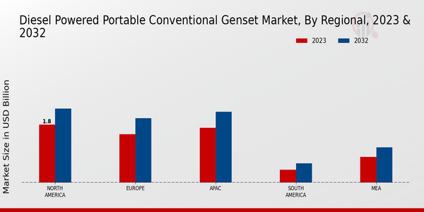 Diesel Powered Portable Conventional Genset Market, by Region 2023 & 2032