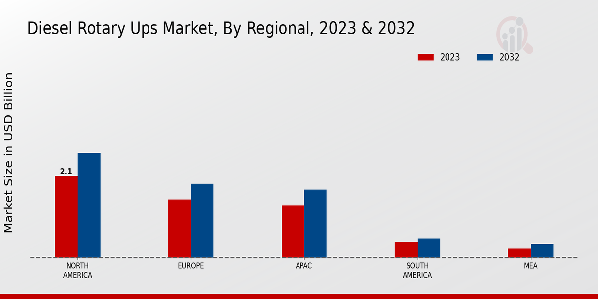 ディーゼル ロータリー UPS 市場の地域別洞察