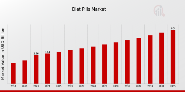 Diet Pills Market size