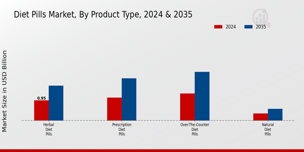 Diet Pills Market Segment