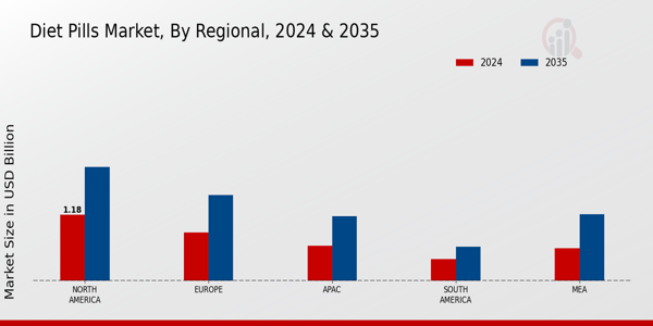 Diet Pills Market Region