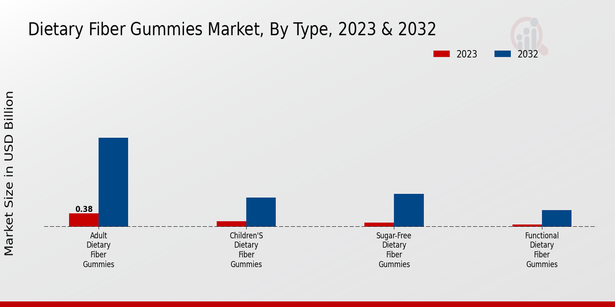 Dietary Fiber Gummies Market By Type 2023-2032