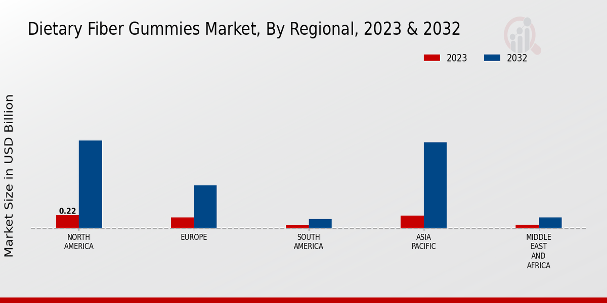 Dietary Fiber Gummies Market By Regional 2023-2032