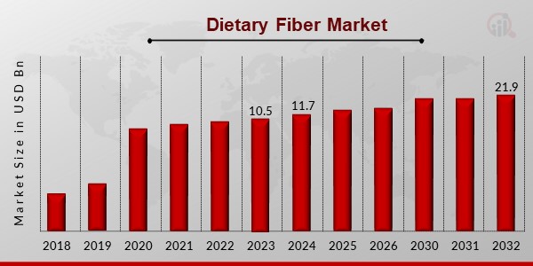 Dietary Fiber Market Overview