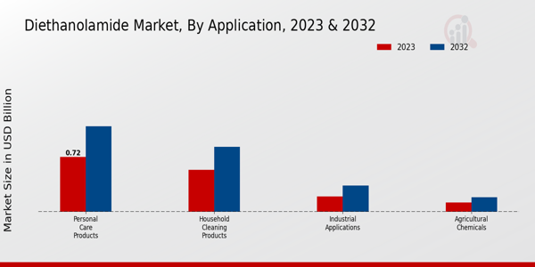 Diethanolamide Market Application Insights