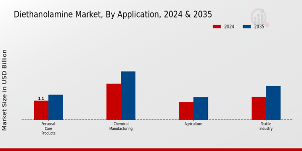 Diethanolamine Market Application