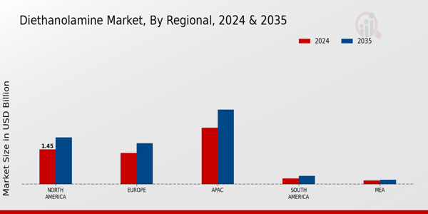 Diethanolamine Market Regional