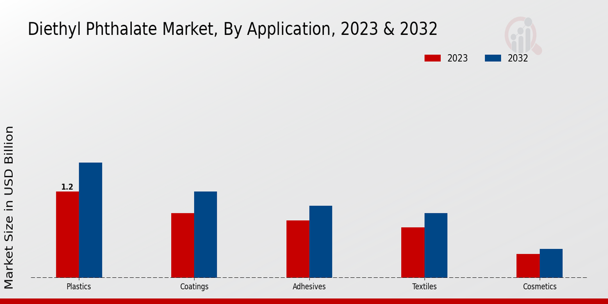 Diethyl Phthalate Market Application Insights