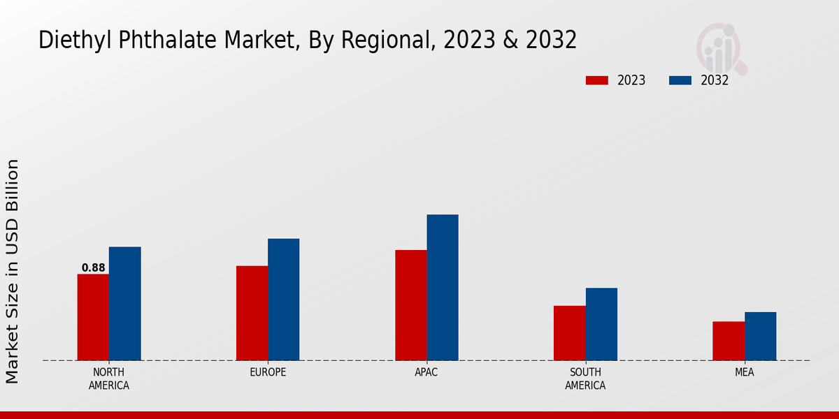 Diethyl Phthalate Market Regional Insights