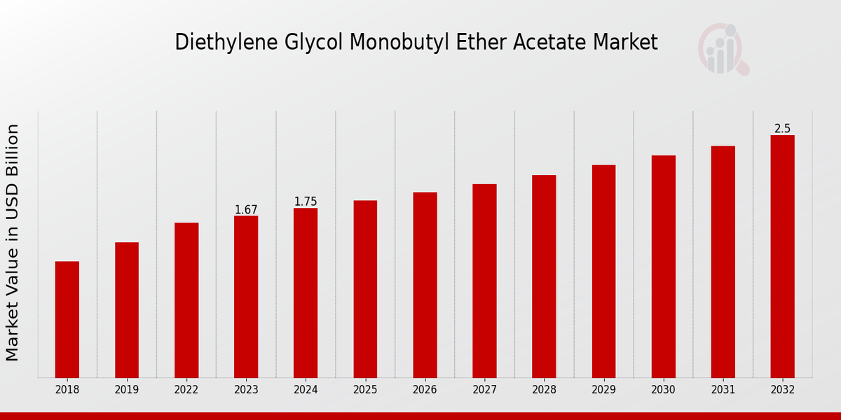 Diethylene Glycol Monobutyl Ether Acetate Market Overview