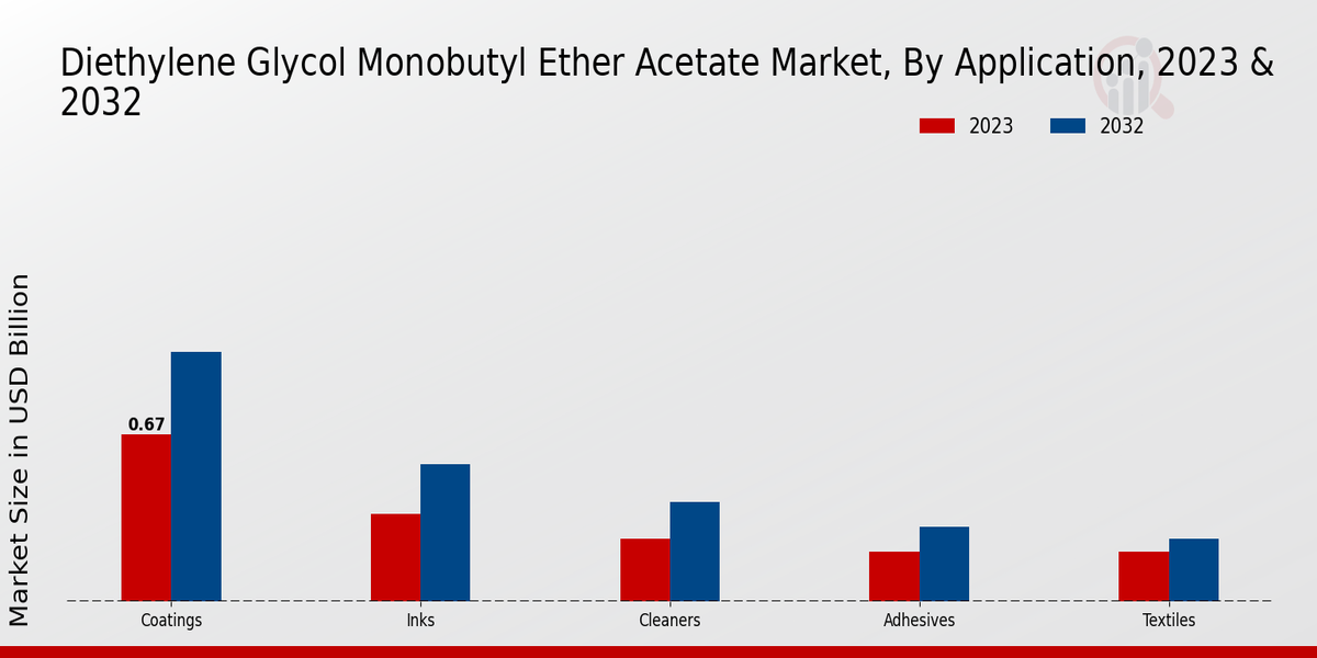 Diethylene Glycol Monobutyl Ether Acetate Market Application Insights