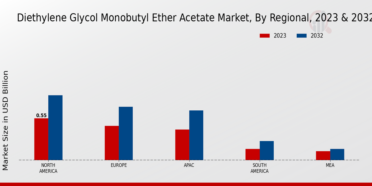 Diethylene Glycol Monobutyl Ether Acetate Market Regional Insights