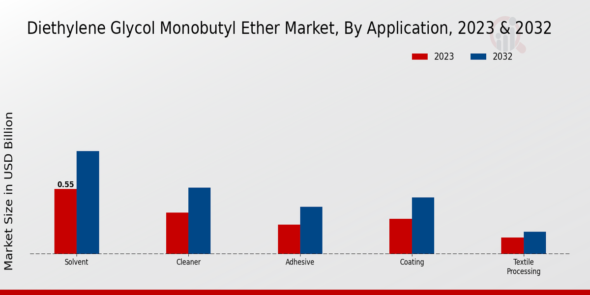 Diethylene Glycol Monobutyl Ether Market Application Insights