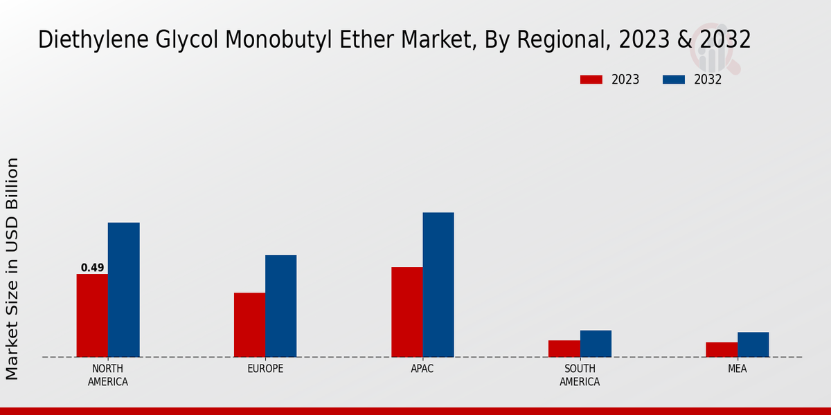 Diethylene Glycol Monobutyl Ether Market Regional Insights