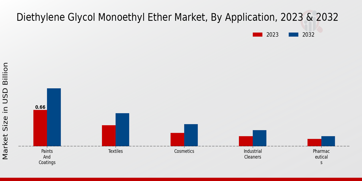 Diethylene Glycol Monoethyl Ether Market Application Insights