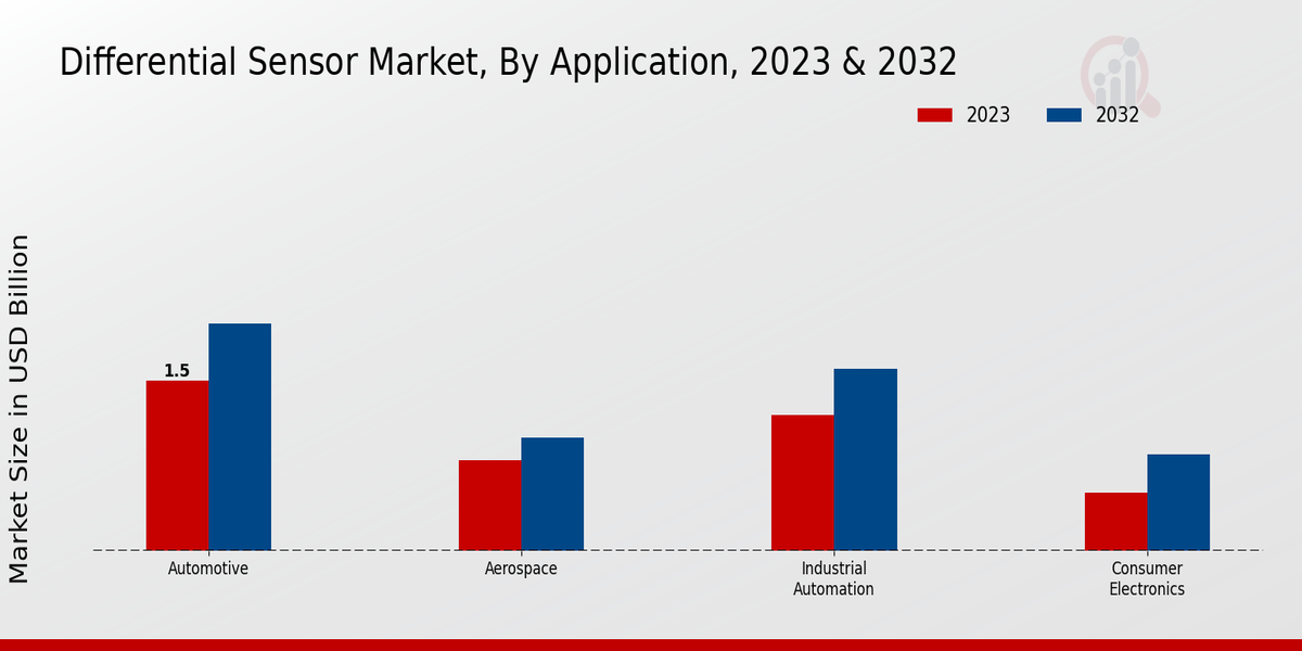 Differential Sensor Market By Analog Differential Sensors