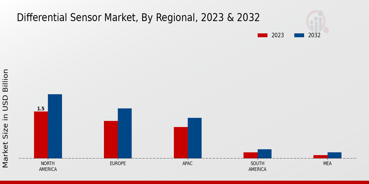 Differential Sensor Market By North America