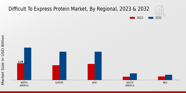 Difficult To Express Protein Market by Region