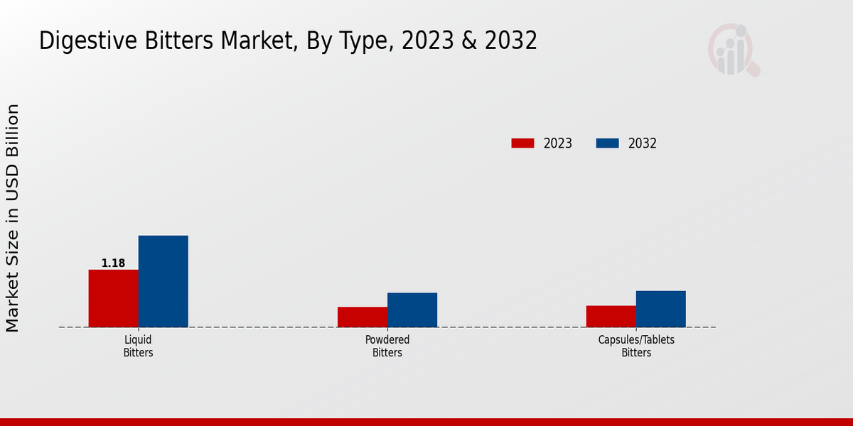 Digestive Bitters Market By type 2023-2032