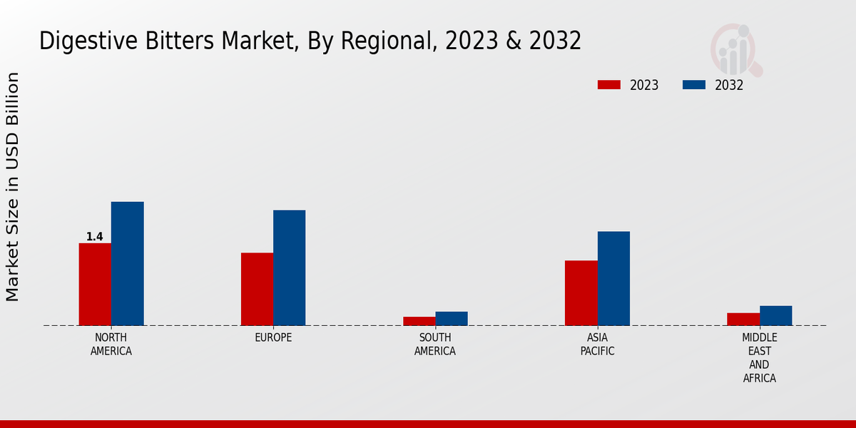 Digestive Bitters Market By Regional 2023-2032